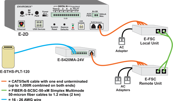 Extend Sensors Up to 1.2 miles Away From E-2D/5D/16D