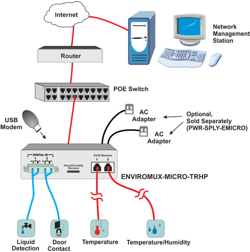 How to Monitor and manage server room environmental and security conditions over IP.