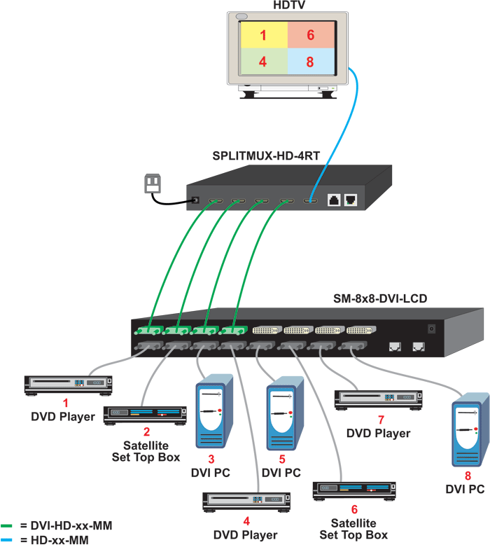 How to Switch Up to 32 Inputs into 1 Quad Screen Multiviewer