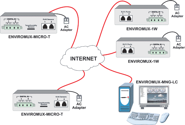 Management Software for Low-Cost Environment Monitoring Systems