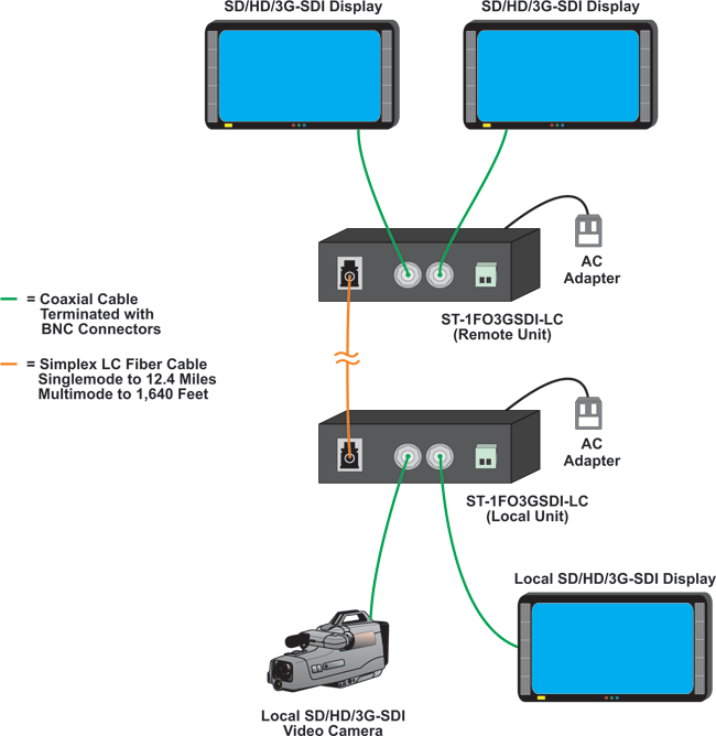 3GSDI Extender via One LC Singlemode or Multimode Fiber Optic Cable