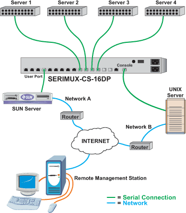 Dual Redundant Secure Access to Serial Ports