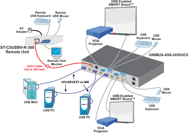 Connect a SMART Board™ Interactive Whiteboard Using the Optional USB Connector