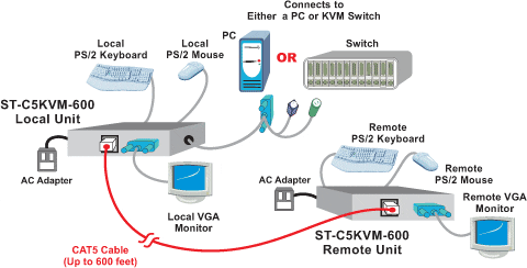 XTENDEX extends control up to 600 feet (183  meters) from PC or NTI switch with no loss of signal