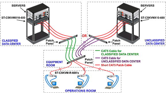 Quick Reconfiguration between Secure/Non-Secure Data Centers