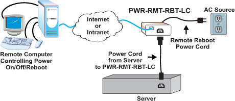 Internet Enabled IP Remote Power Switch with Reboot Control via